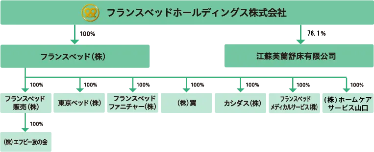 フランスベッド販売　会社概要