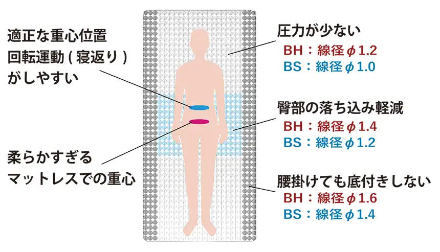 東京ベッドの魅力　国産ポケットコイル　腰回りを強化　臀部・腰落ち軽減　長持ち　へたり難い　寝返りしやすい