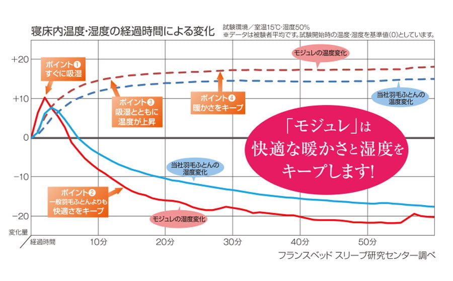 フランスベッド　モジュレ　羽毛ふとん　発熱綿　アレルギー