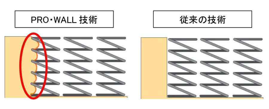 プロウォール　新しい技術