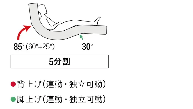 ５分割　電動リクライニング　フレーム構造　座り心地が良い　85°　85度