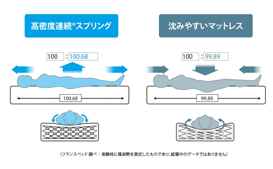 高密度連続スプリングマットレスとポケットコイルマットレスの違い　フランスベッドとシモンズの違い