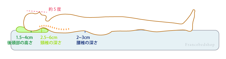 正しい寝姿勢