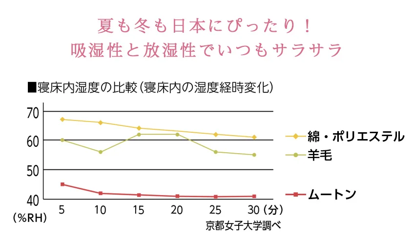 ムートンシーツ　保温性　防汚性　体圧分散性　弾力性