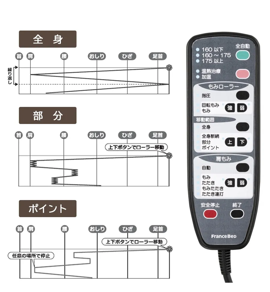 フランスベッドラミダス　ベッド型マッサージ機　腰痛　全身の凝り　ストレッチ　リラックス　医療機器認定　温熱治療　神経痛　血行促進　筋肉疲労回復　胃腸の働きを活発に 多彩なもみシステム