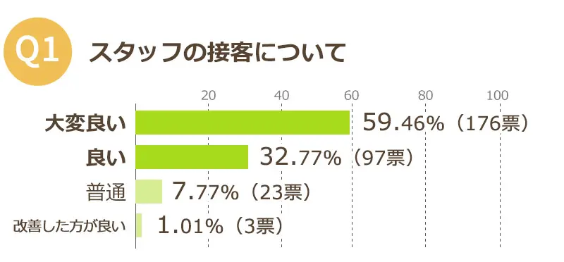 お客様の声　スタッフの接客について