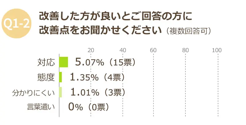 お客様の声　スタッフの接客について改善点