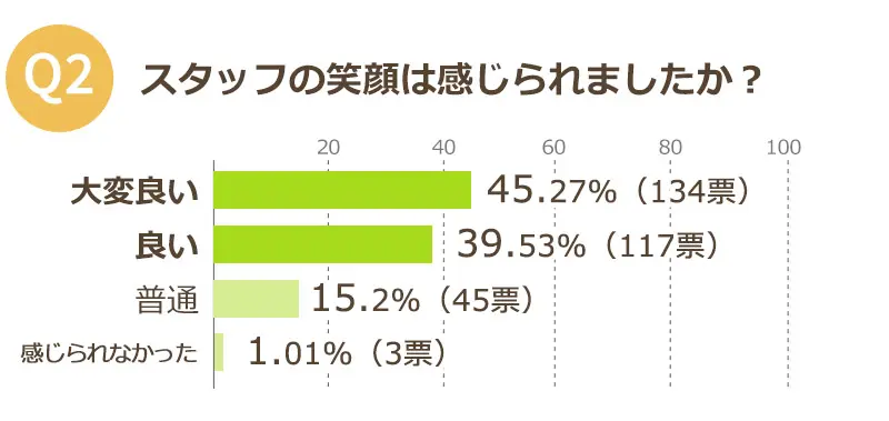 お客様の声　スタッフの笑顔はありましたか