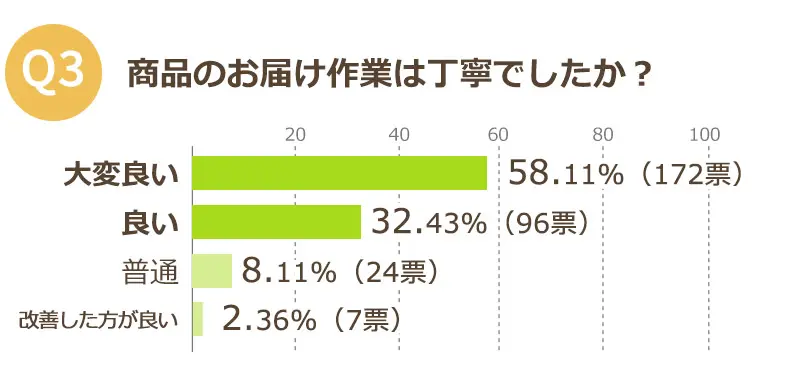 お客様の声　　お届けの際の作業は丁寧でしたか