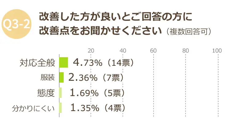 お客様の声　納品時の改善点