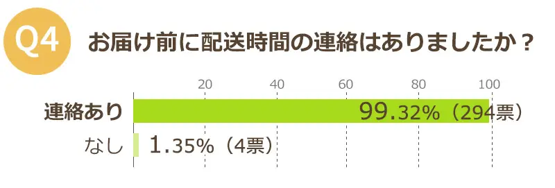 お客様の声　アンケート結果　配送連絡はありましたか？