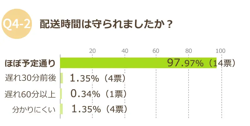 お客様の声　アンケート結果　