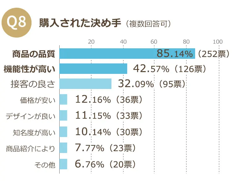 お客様の声　アンケート結果　